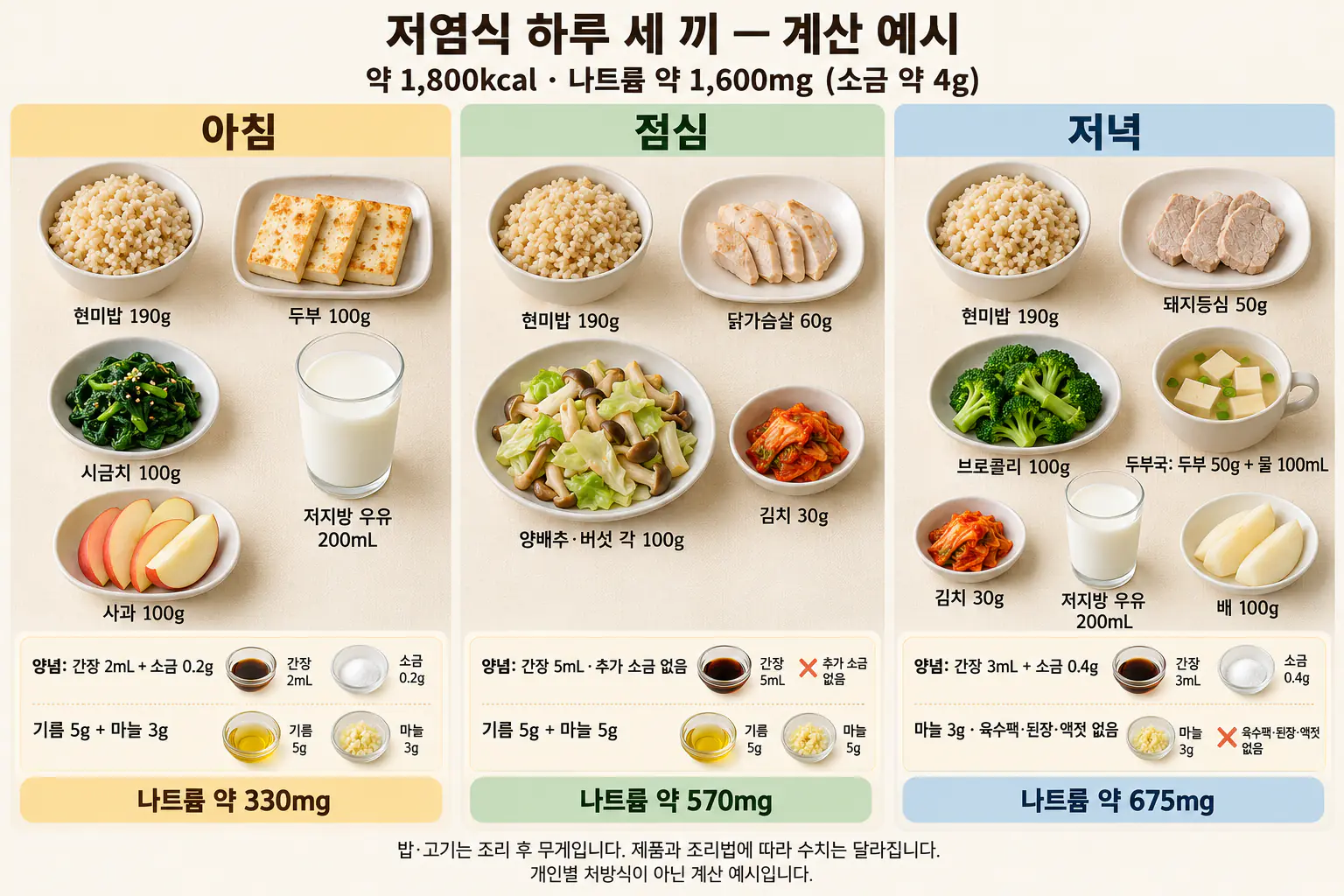저염식 하루 세 끼 계산 예시 그림. 하루 약 1,800kcal, 나트륨 약 1,600mg(소금 약 4g). 아침은 현미밥 190g, 두부 100g, 시금치 100g, 저지방 우유 200mL, 사과 100g에 간장 2mL, 소금 0.2g, 기름 5g, 마늘 3g으로 나트륨 약 330mg. 점심은 현미밥 190g, 닭가슴살 60g, 양배추·버섯 각 100g, 김치 30g에 간장 5mL, 추가 소금 없음, 기름 5g, 마늘 5g으로 나트륨 약 570mg. 저녁은 현미밥 190g, 돼지등심 50g, 브로콜리 100g, 두부 50g과 물 100mL의 두부국, 김치 30g, 저지방 우유 200mL, 배 100g에 간장 3mL, 소금 0.4g, 마늘 3g, 육수팩·된장·액젓 없음으로 나트륨 약 675mg.